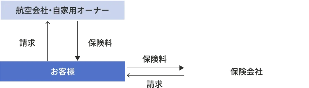 航空保険の関係図。航空会社・自家用オーナーからお客様へ請求と保険料の流れ、お客様と保険会社間で保険料と請求がやり取りされる構造を示す図